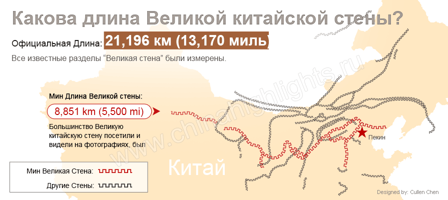 Какова длина Великой китайской стены?